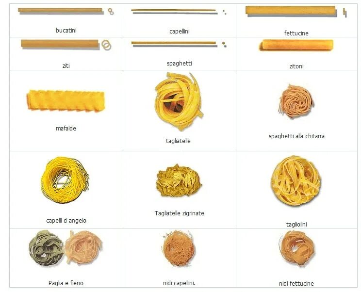 Как называется виды макарон. Длинные плоские макароны название. Названия итальянской пасты фетучини. Фетучини тальятелле различия. Типы пасты итальянской.