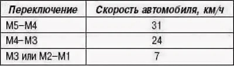 Скорость и переключение передач таблица. Таблица переключения передач на механике. На какой скорости переключать передачи на механике 5. Скоростная таблица переключения передач. Переключение передачи с 3 на 1