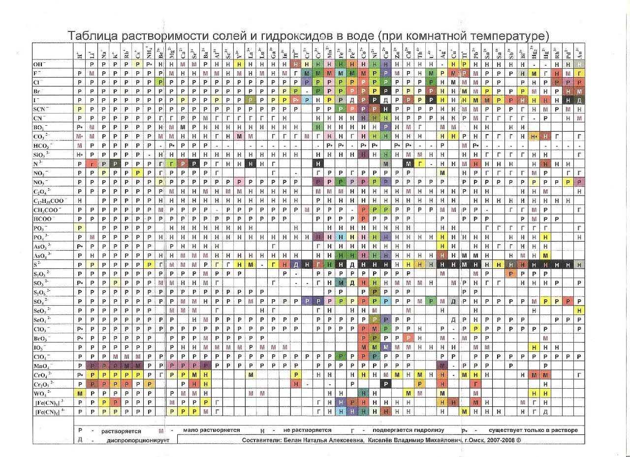 Таблица растворимости химия с осадками. Таблица растворимости с цветом осадка. Таблица растворимости по химии с цветом осадка. Таблица растворимости с цветами осадка.