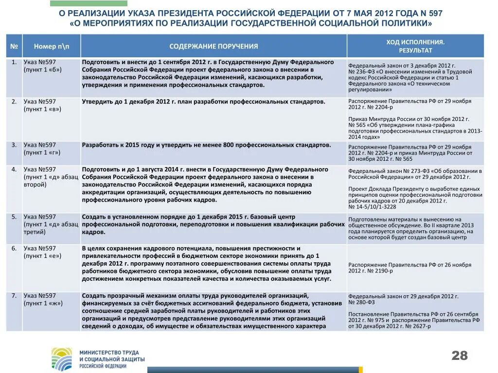 Указ президента рф 2012 года. Майские указы 2012 года. Майские указы Путина 2012. Мероприятия по реализации указа президента 597. Майские указы президента 2012 кратко.