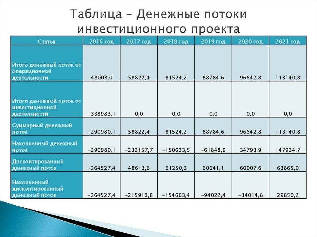 Чистые операционные активы. Таблица денежных потоков. Денежные потоки проекта таблица. Таблица инвестиционного проекта. Денежный поток по проекту.