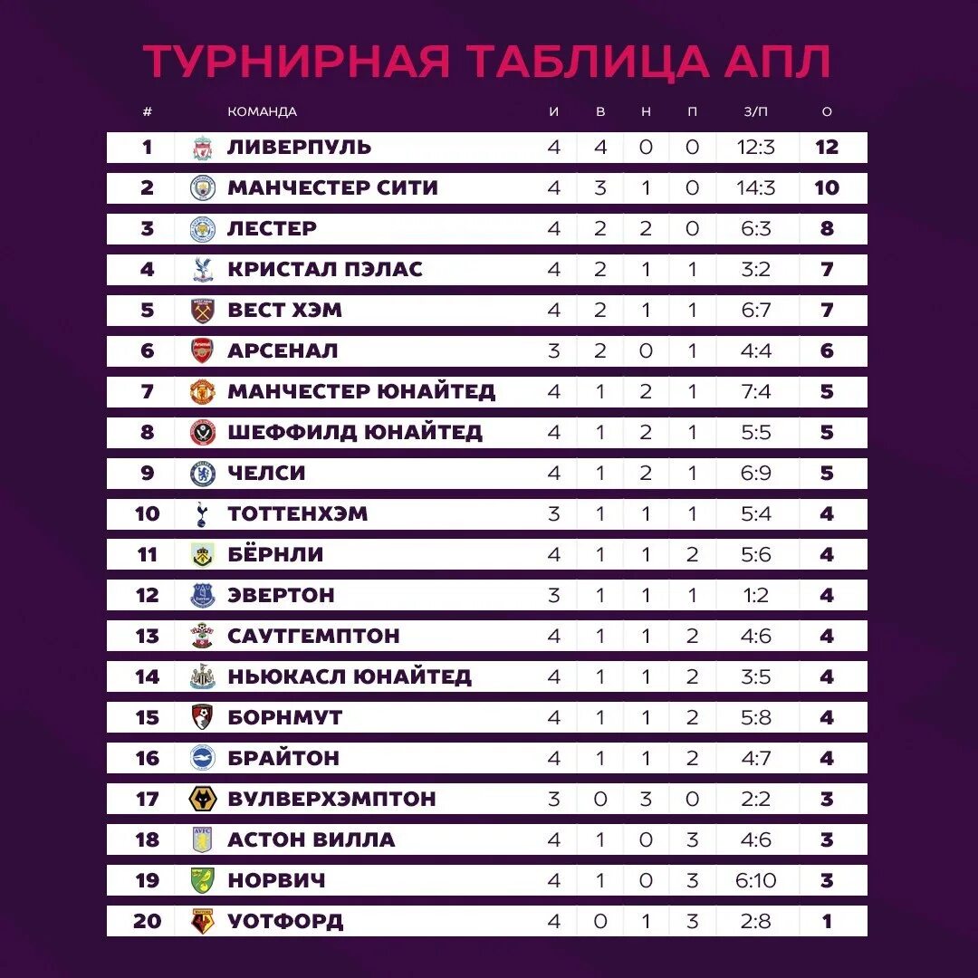 АПЛ таблица 2020-2021. АПЛ таблица 2020. Таблица английской премьер Лиги 2020. Английская премьер лига 2021 турнирная таблица. Таблица английской премьер лиги на сегодня