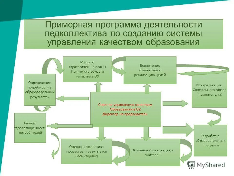 план создания школы. план создания школы. схема программы развития школы. программа управления качеством. перспективы развития школьного спортивного клуба.