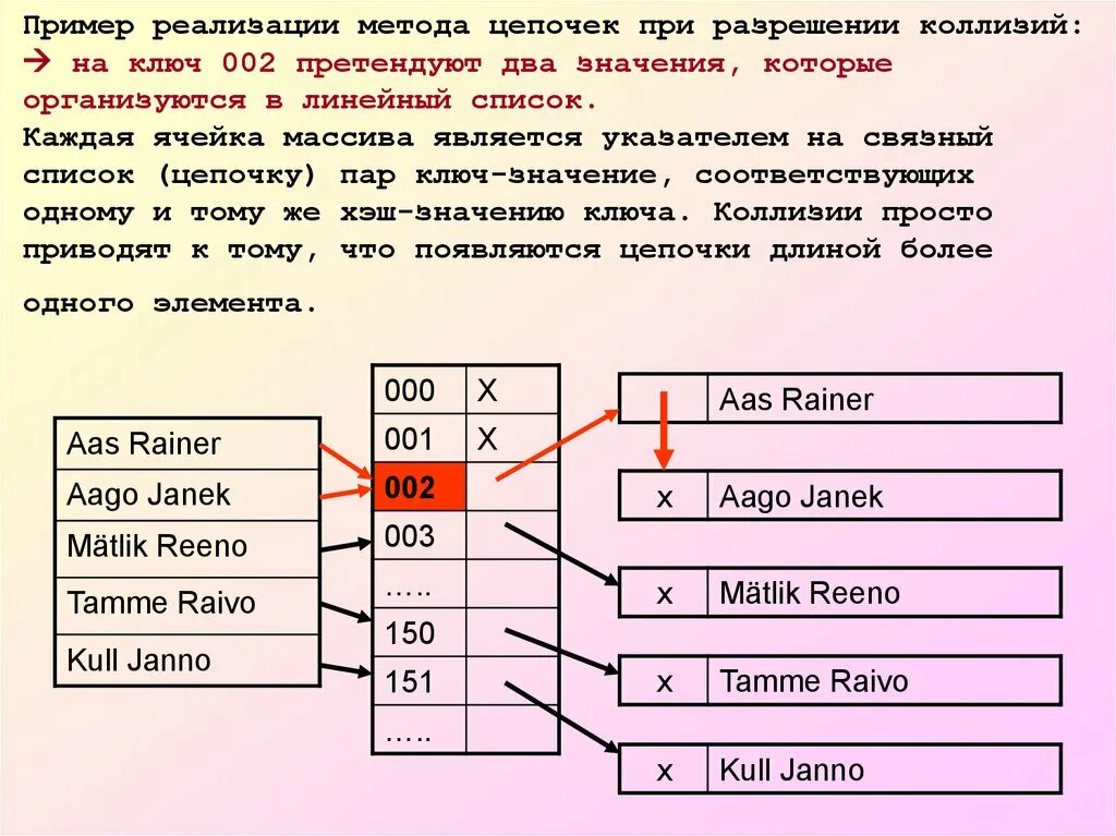 Метод коллизии. Метод цепочка. Пример метода цепочка. Метод цепочек хеширование. Разрешение коллизий методом цепочек.