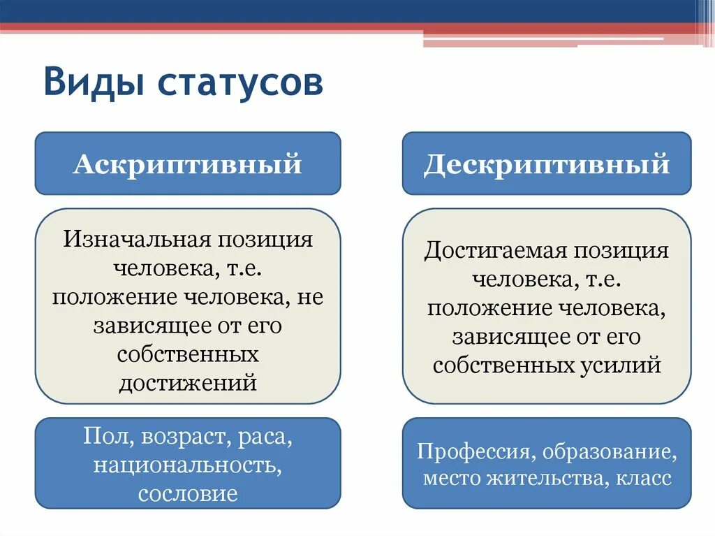 Социальное положение виды. Аскриптивный социальный статус. Виды статусов. Аскриптивные социальные статусы. Основные достигаемые статусы