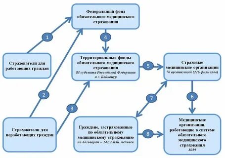 Фомс свердловская область
