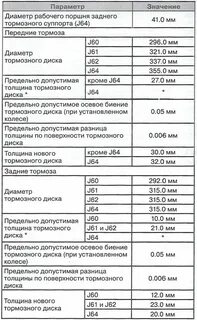 Допустимый износ дисков