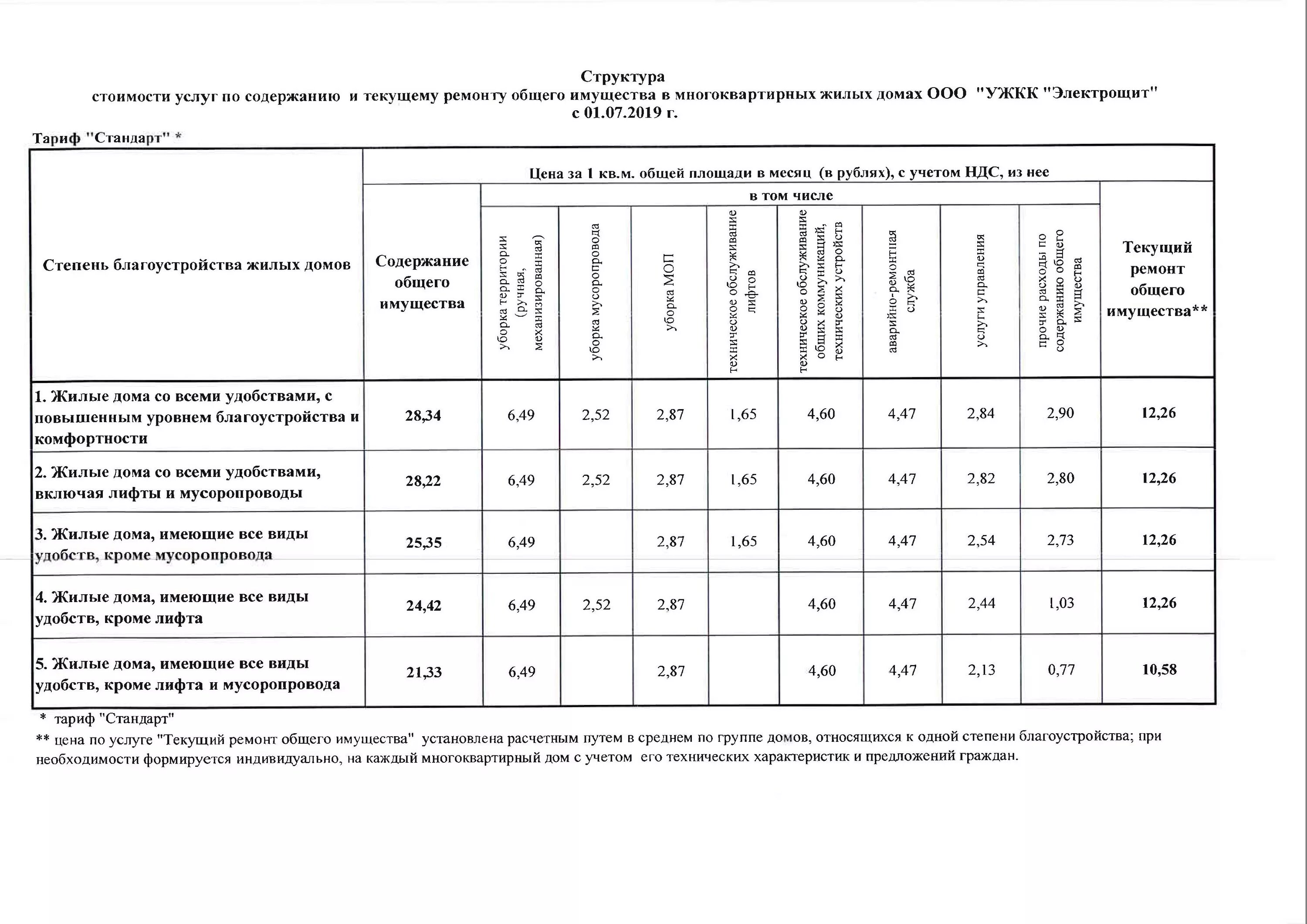 Оплата жкх содержание жилого помещения. Ремонт общего имущества в многоквартирном доме. Тариф на содержание общего имущества в многоквартирном доме. Содержание и ремонт общего имущества многоквартирного дома. Содержание и текущий ремонт общего имущества дома.