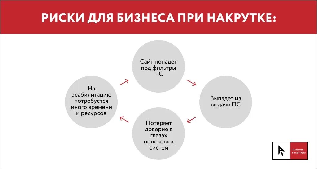 Почему не следует использовать накрутки