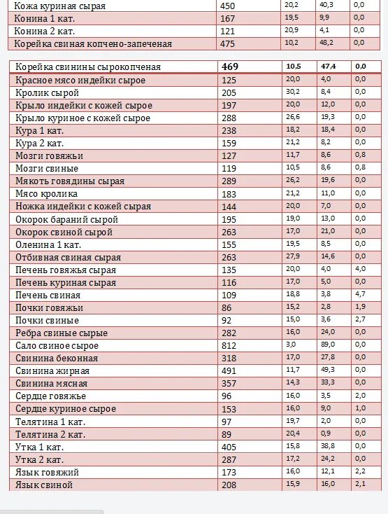 Калорийность мясных продуктов таблица на 100 грамм. Калорийность мяса таблица на 100 грамм. Сколько калорий в 100 граммах мяса говядины. Мясо отварное калорийность на 100 грамм. Свинина бжу на 100