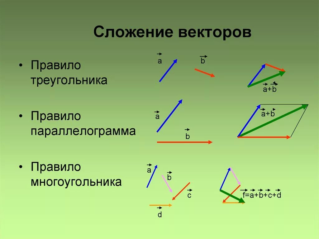 Длина суммы векторов в треугольнике. Правило сложения векторов правило треугольника. Сложение векторов по правилу треугольника. Правило треугольника сложения двух векторов правило параллелограмма. Сложение векторов правило треугольника и параллелограмма.