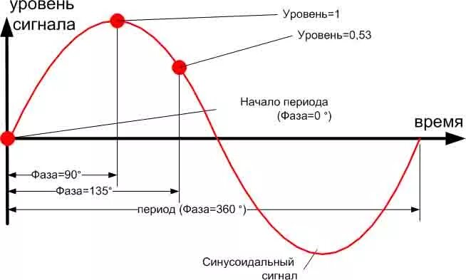 Фаза гармонического сигнала. Фазовый угол сигнала. Фазовый сдвиг синусоидального сигнала. Фазовый сдвиг 180 градусов. Как меняется фаза