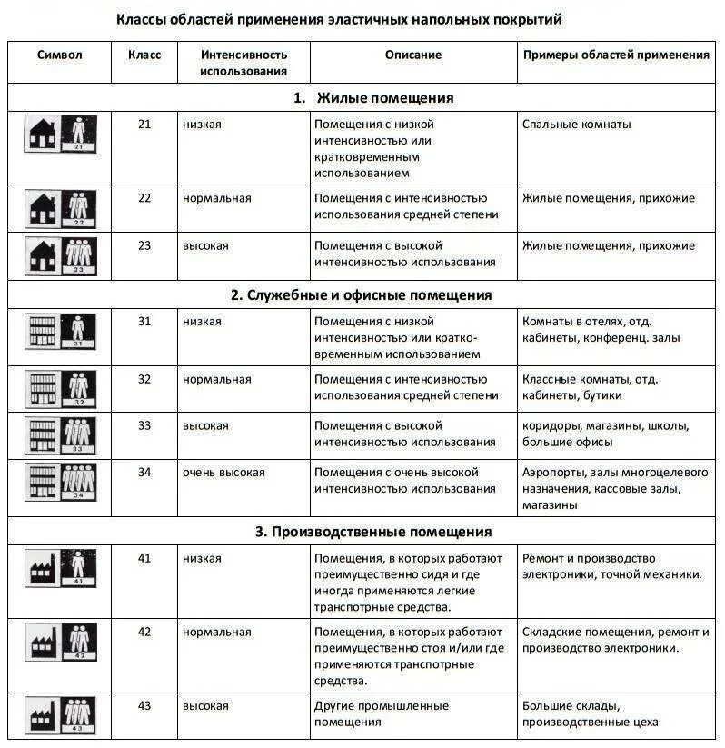 Износостойкость линолеума по классам. Класс износостойкости линолеума 31. Линолеум классы износостойкости. Как определить линолеум по классу.