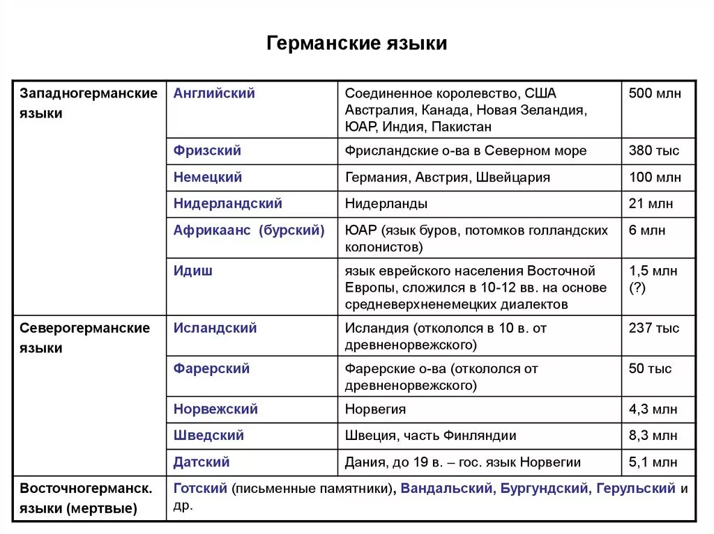 Языки относящиеся к романской группе. Германские языки. Классификация современных германских языков. Германские языки классификация. Германская группа языков.