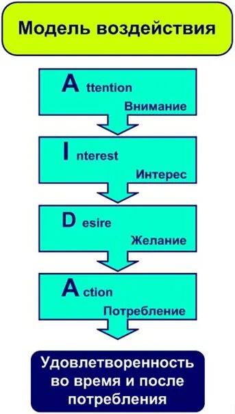 Модели рекламного текста. Модели рекламного воздействия. Aida модель рекламного воздействия. Dibaba модель рекламного воздействия. Рекламные модели в маркетинге.