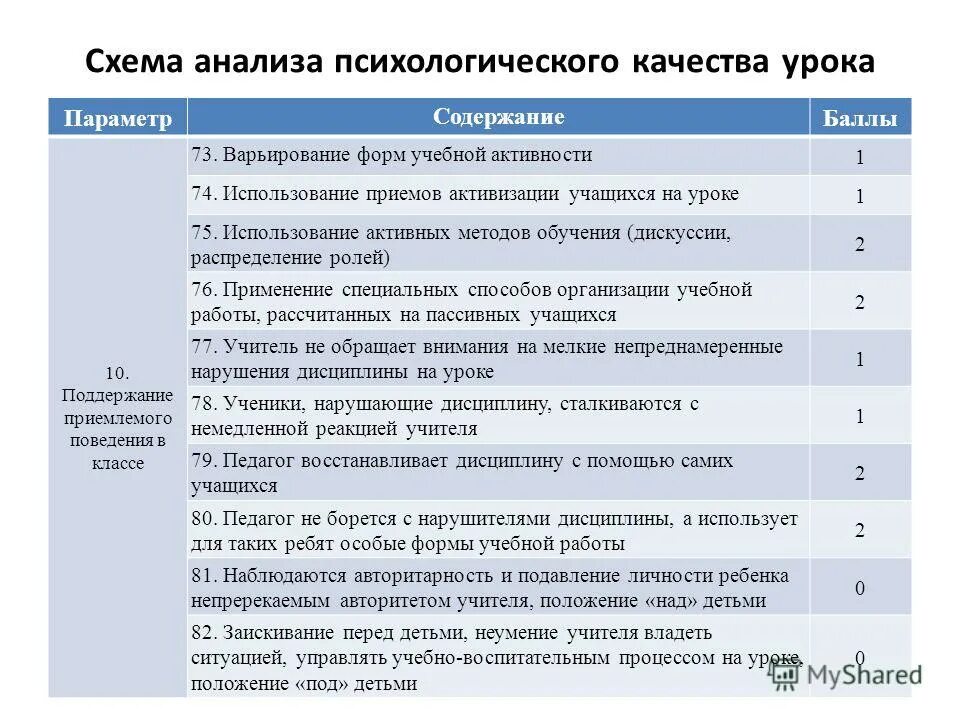 Анализ урока литературы 10 класс