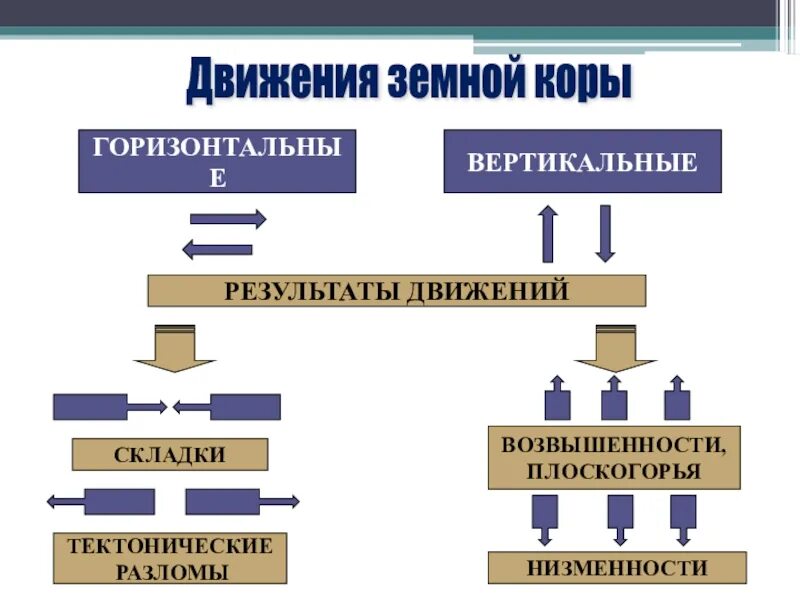 Движение земной коры 2 5 класс география. Схема движения земной коры. Схема движения земной коры 5 класс география. Движение земной коры 6 класс география таблица. Движения земной коры землетрясения.