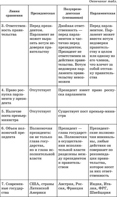 Сходства президентской и парламентской. Президентская парламентская и смешанная Республики таблица. Президентская Республика признаки таблица. Сравнительная таблица парламентской и президентской Республики. Полномочия парламента в президентской Республике таблица.