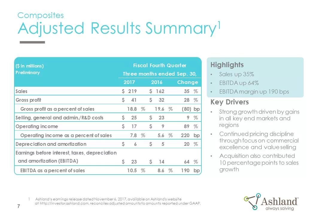 EBITDA margin. Ebit margin. EBITDA margin формула. EBITDA gross profit. Under reporting