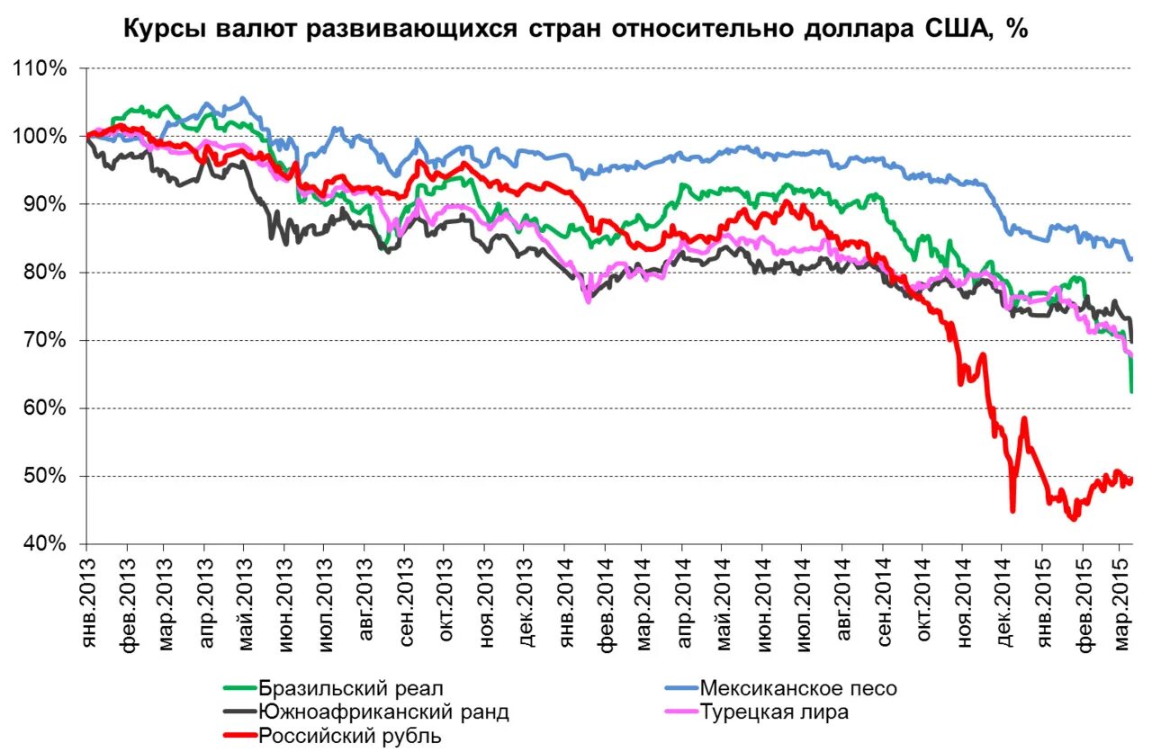 Информация о курсах валют. Курсы валют. Котировки валют. Курсы валют развивающихся.стран. Динамика валютного курса рубля.