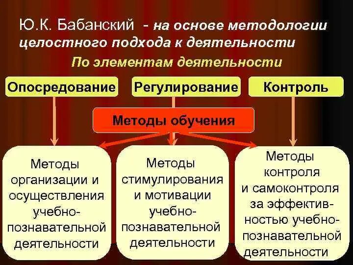 Методы обучения по бабанскому