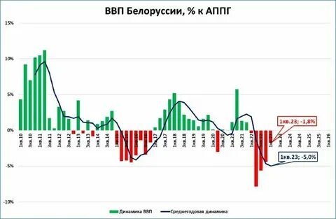 Какой ввп беларуси