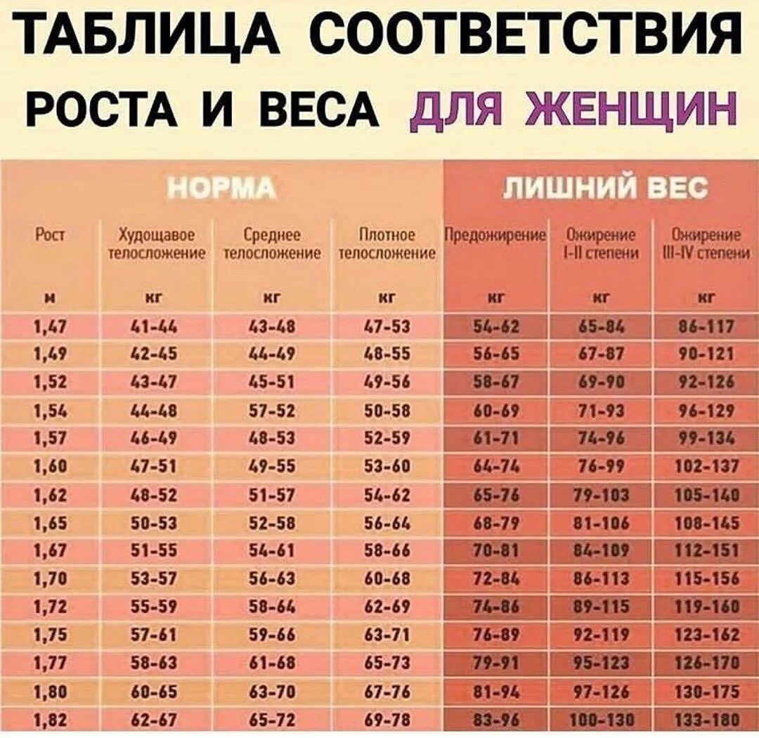 Вес мужчин после 50. Таблица соотношения возраста роста и веса. Таблица норм соотношения роста и веса. Таблица соответствия роста и веса для женщин. Таблица нормального веса и роста.