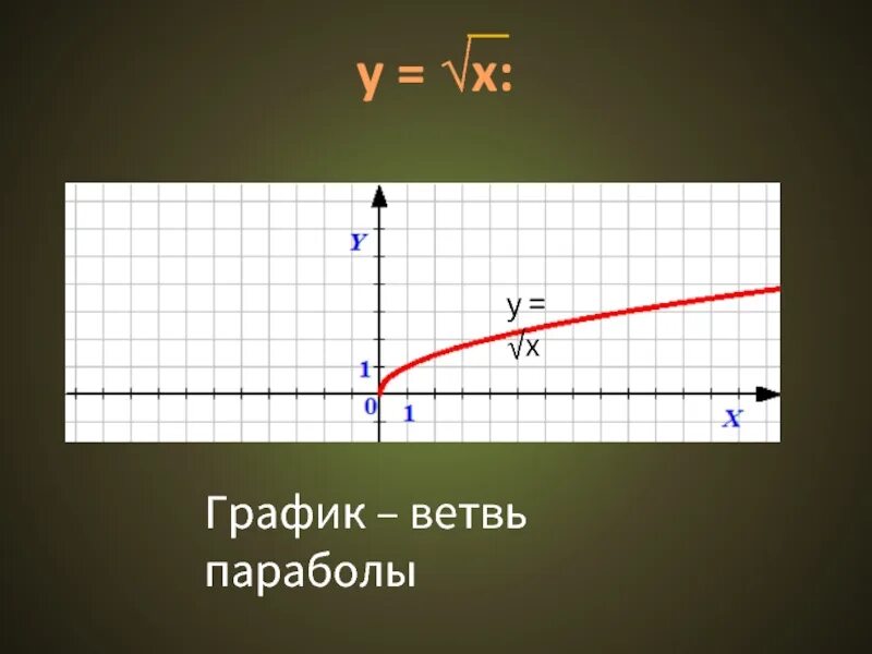 Y равен корень из x. Ветвь параболы. График ветвь параболы. Ветвь параболы функция. Y квадратный корень x.