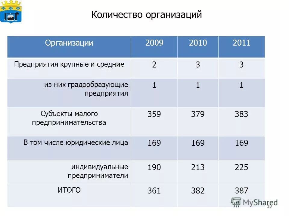 Число предприятий и организаций