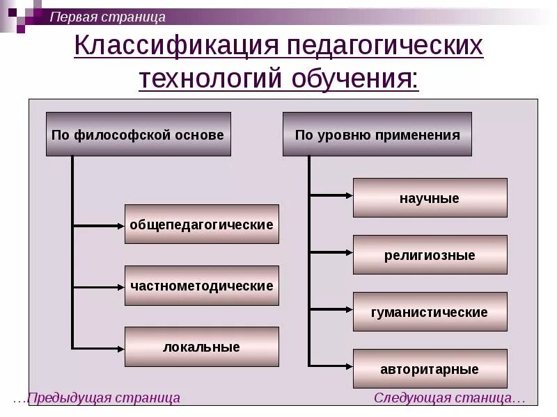 Выделяют такие виды обучения как. Классификация педагогических технологий по философской основе. педагогические технологии классифицируются по уровню. классификация педагогических технологий по уровню применения. по философской основе выделяют педагогические технологии:.