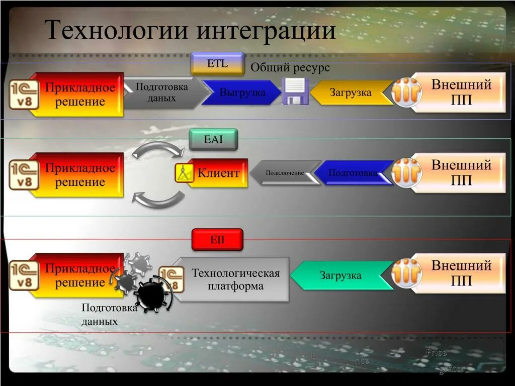 Этап технологии интеграции. Интеграция программного обеспечения. Модуль интеграции. Этапы интеграции программного обеспечения. Этапы технологии интеграции