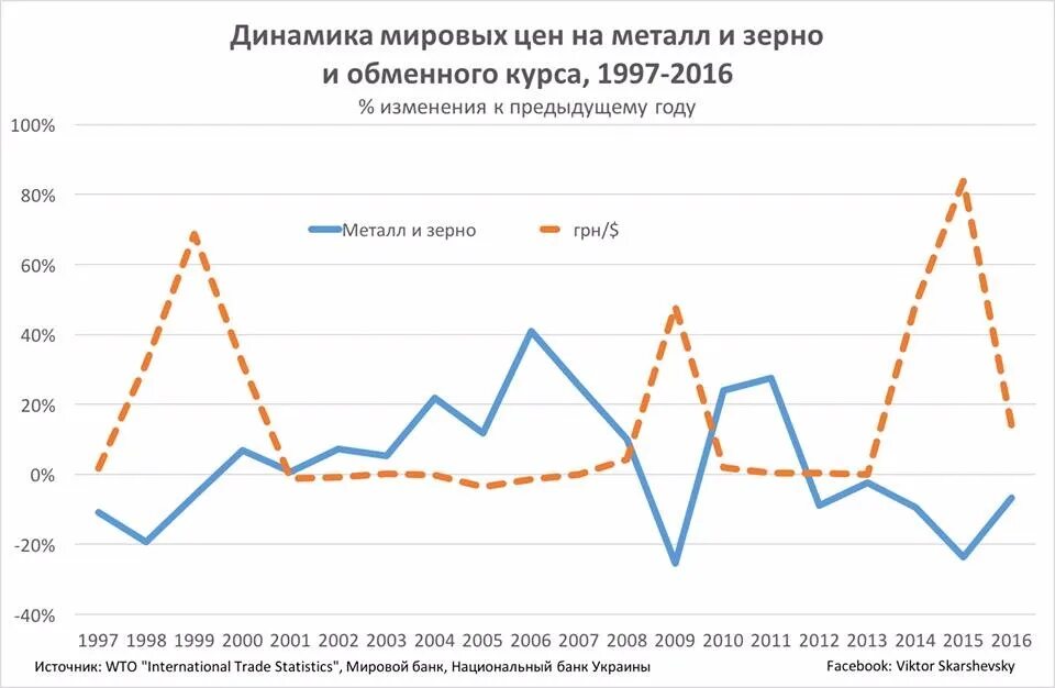 Современная динамика Мировых цен. Мировые цены на металл за год. Украинский экономист.