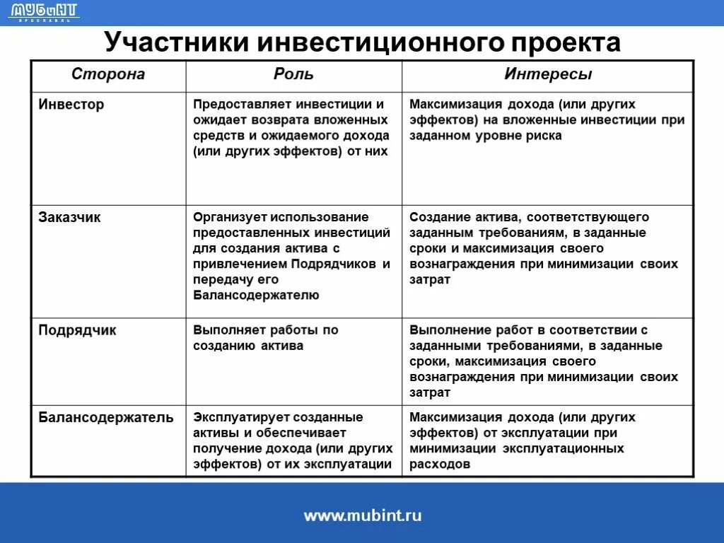 Интересы инвесторов. Интересы инвестора в проекте. Команда инвестиционного проекта и функции. Участники инвестирования. Роль и функции в проекте