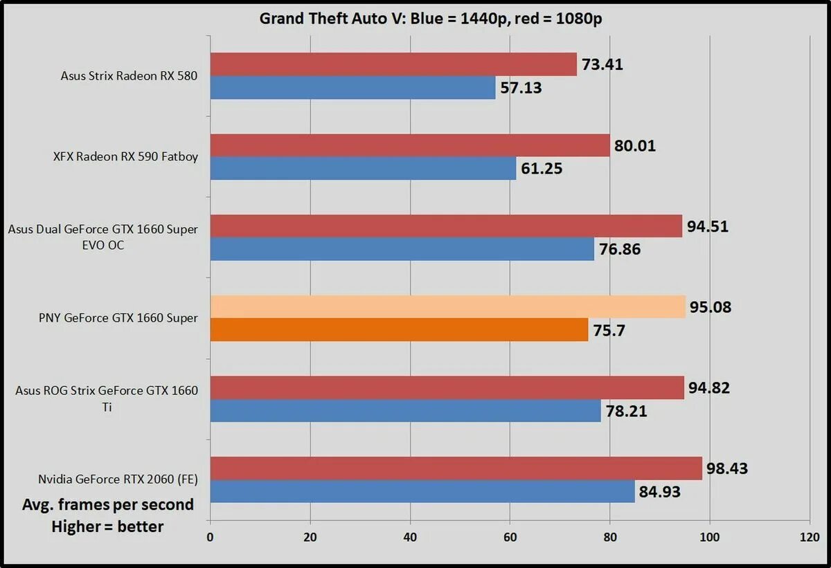 Gtx 1660 ti сравнение. Нормальная температура для GTX 1660 super. Максимальная температура 1660 super. Средняя температура 1660 super.