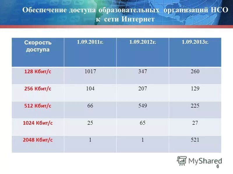 Скорость 512 кбит. Обеспечивает доступ в интернет.