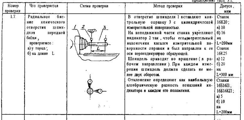 Проверка на технологическую точность токарного станка. Технологическая карта токарного станка 1 к 62. Технологическая карта ремонта станка 16к20. Параметры точности станка.