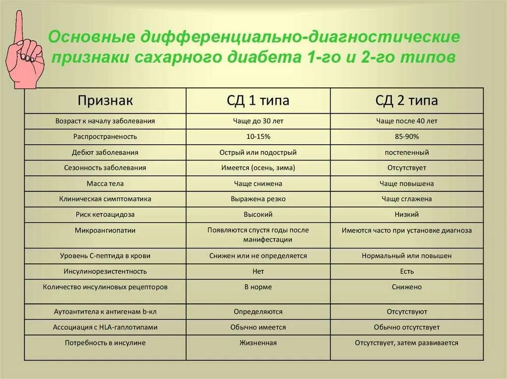 Сахарный диабет 2 типа виды. Дифференциальная диагностика СД 1 типа и СД 2 типа. Сахарный диабет 1 типа дифференциальная диагностика. Дифференциальная диагностика сахарного диабета 1 и 2 типа. Дифференциальный диагноз сахарного диабета 1 и 2 типа.