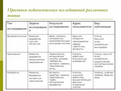 Понятие методического исследования