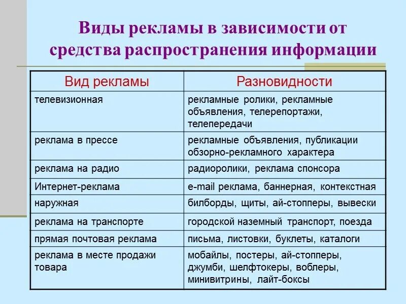 Виды рекламы в маркетинге. Основные виды рекламы. Перечислите виды рекламы. Современные виды рекламы в маркетинге. Средства формы распространения информации