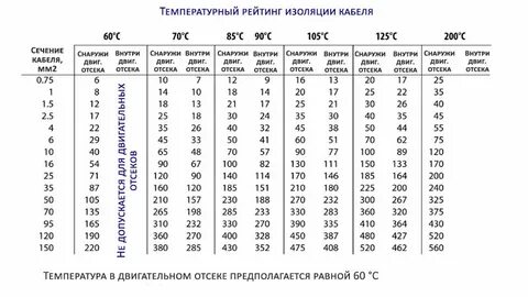 Сечение автомобильных проводов