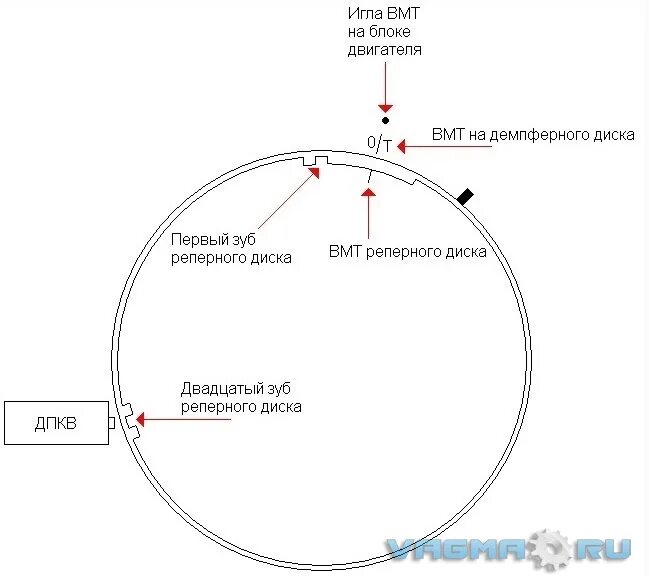 Датчик коленвала ваз на 20 зуб. Зажигание змз 406 какой зуб. Метки коленвала 406. Метки коленвала змз 406. Реперный диск коленвала змз 409.