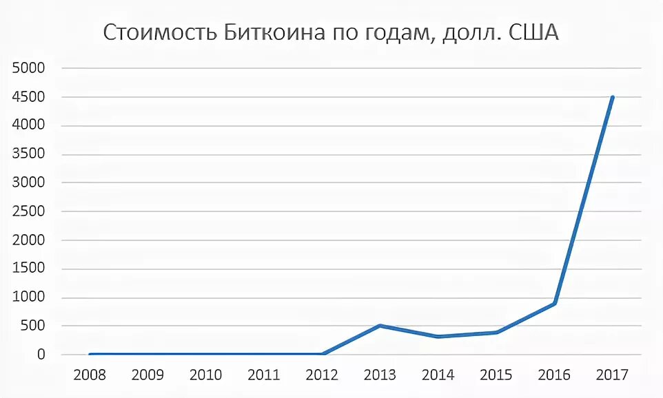 Сколько стоял биткоин в 2010 году. Сколько стоил биткоин в 2010. биткоин в 2009 году. курс биткоина в 2009. сколько стоил bitcoin в 2010 году.