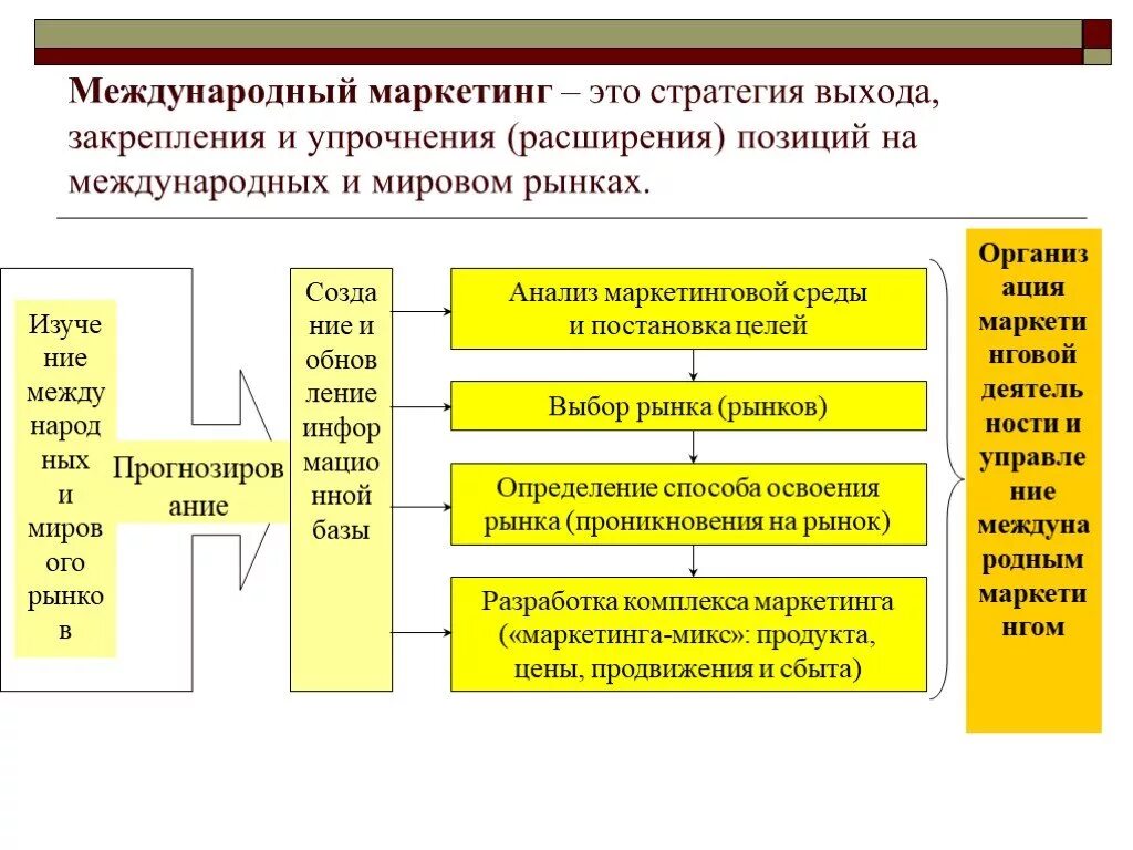 Международные позиции это. Международный маркетинг. Международный рынок в маркетинге это. Маркетинговая стратегия. Глобальные маркетинговые стратегии.