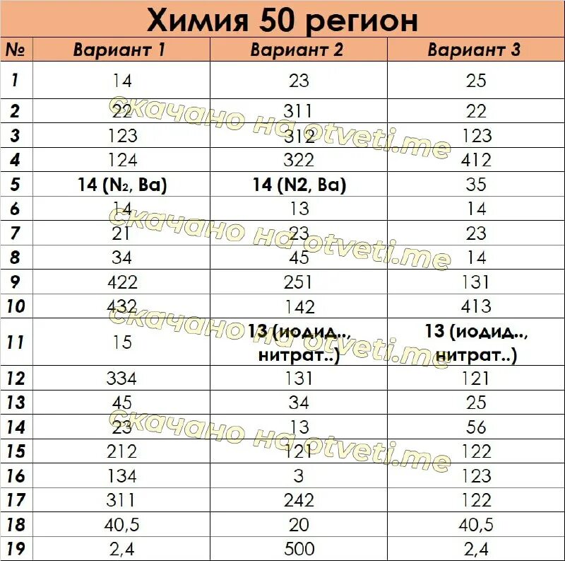 шкала перевода баллов егэ 2023 химия. C в химии. шкала перевода егэ 2023. химия региональный 2024 результаты. баллы егэ по химии 2023.