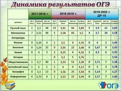 Через сколько приходит огэ
