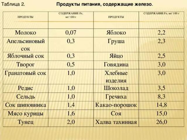 В гречке есть железо. Таблица продуктов содержащих железо количество железа. Продукты содержащие железо таблица. Содержание железа в продуктах. Таблица железа в продуктах питания.