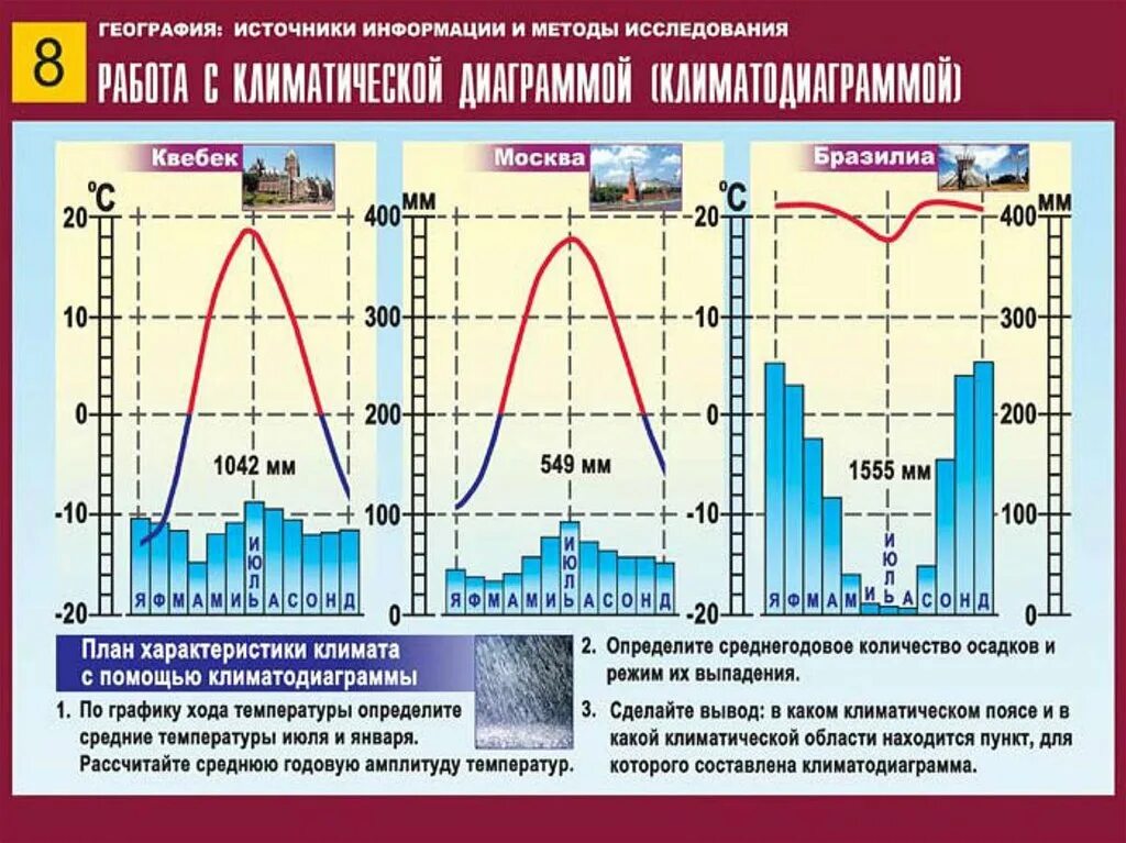 Амплитуда температур умеренного пояса. Климатическая диаграмма Москвы. Климатограммы работы 7 класс. Климатограмма Санкт-Петербурга география 7 класс. Климатические диаграммы климатических.