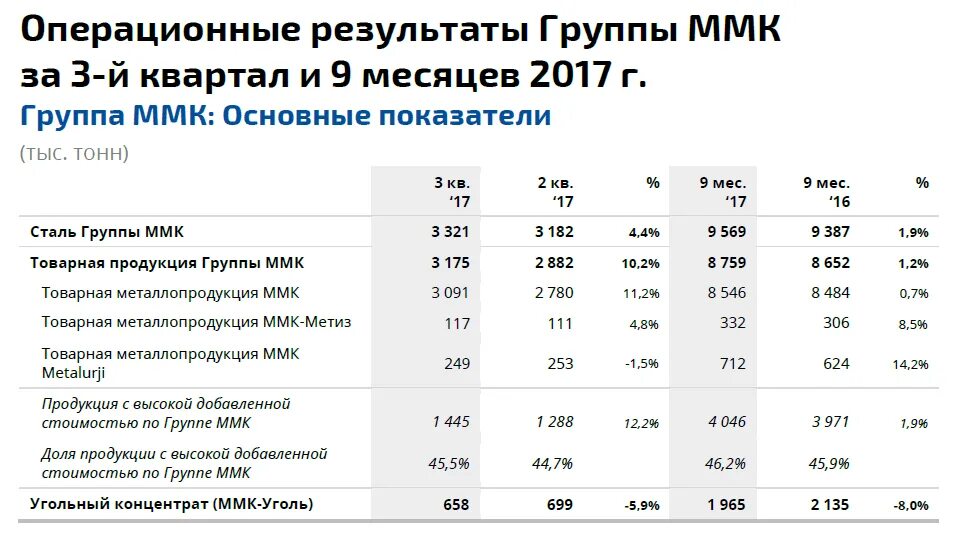 Ммк выплата. Численность работников ммк магнитогорск. себестоимость тонны стали. ммк объемы производства. операционные показатели пао «ммк».