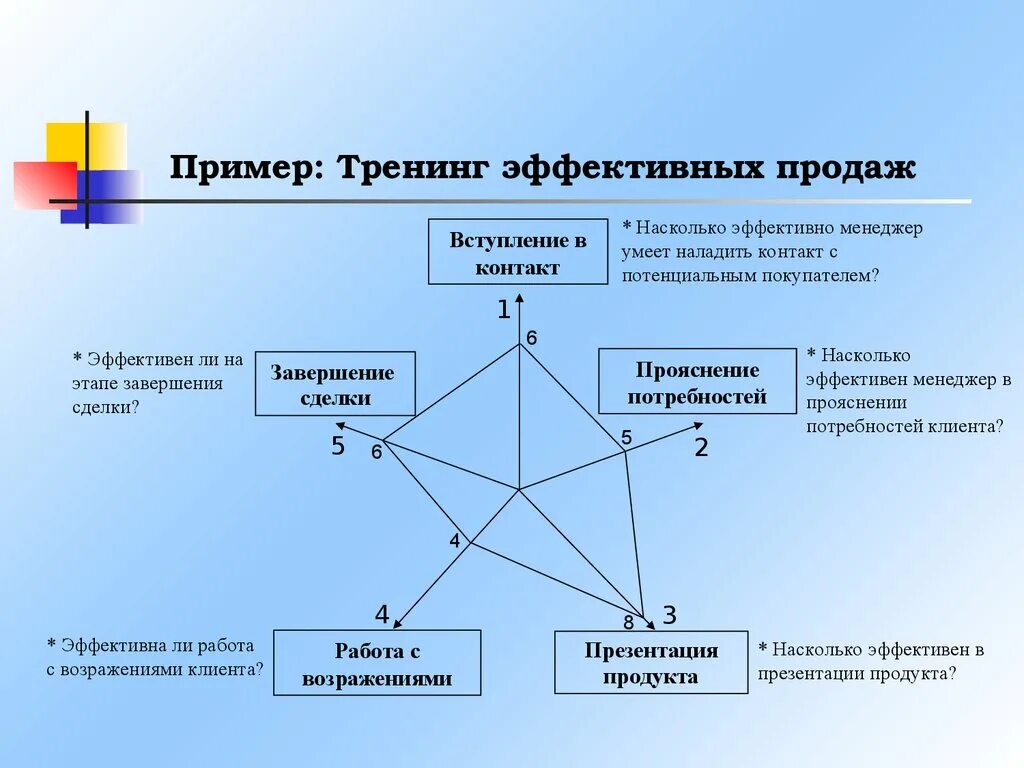 Схемы тренинга. Схема тренинга по продажам. Этапы тренинга по продажам. Эффективный тренинг продаж. Тренинг этапы продаж.