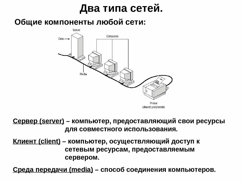 Компоненты компьютерной сети. Компьютер сети предоставляющий свои ресурсы. Сервер компьютер. Сервер компоненты сети. Сети в любое время и